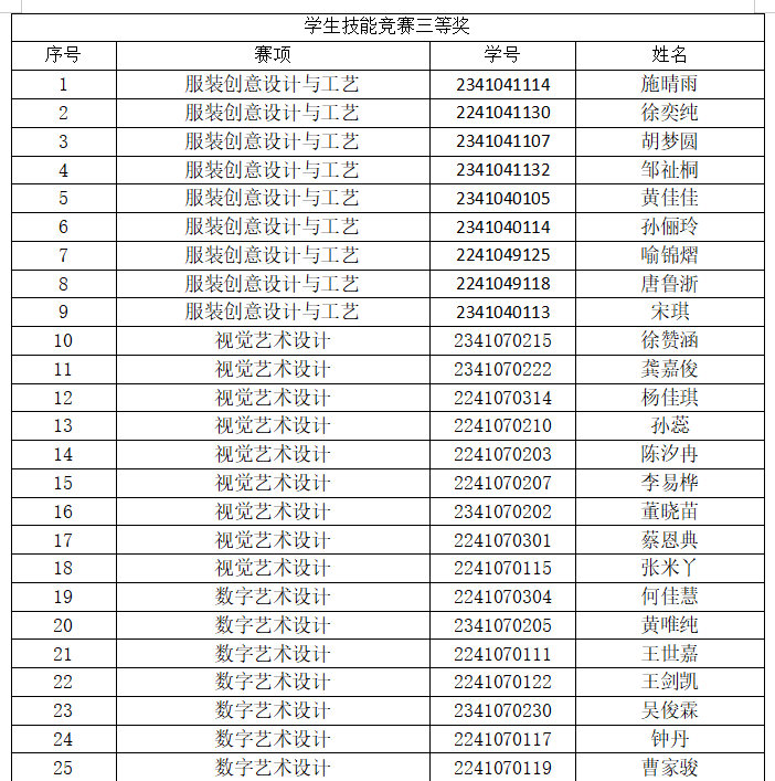 第十屆義烏工商職業技術學院第十屆學生技能運動會這些創意學子上榜了